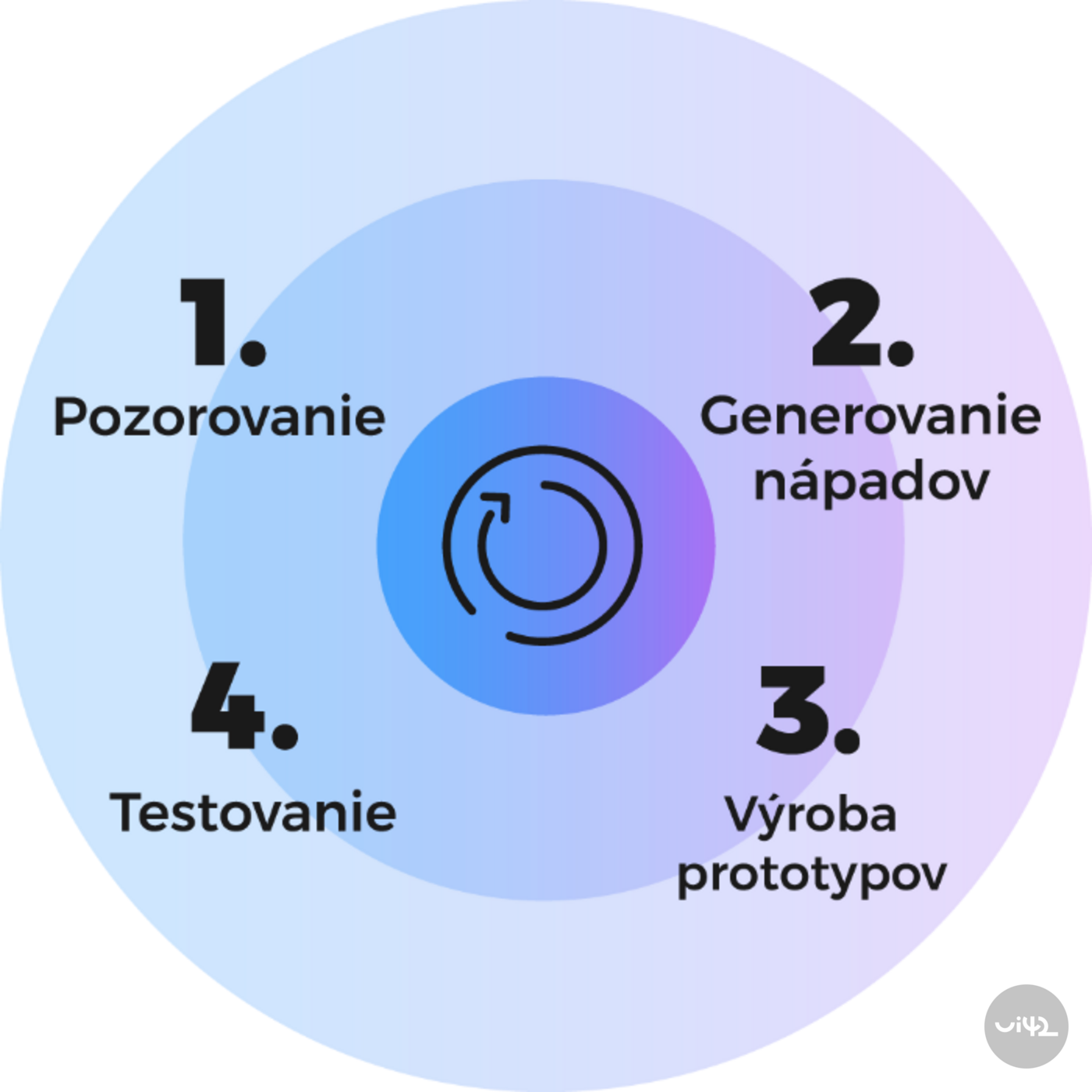 Circular diagram illustrating the four phases of the UX process: 1. Observation, 2. Idea Generation, 3. Prototyping, 4. Testing.