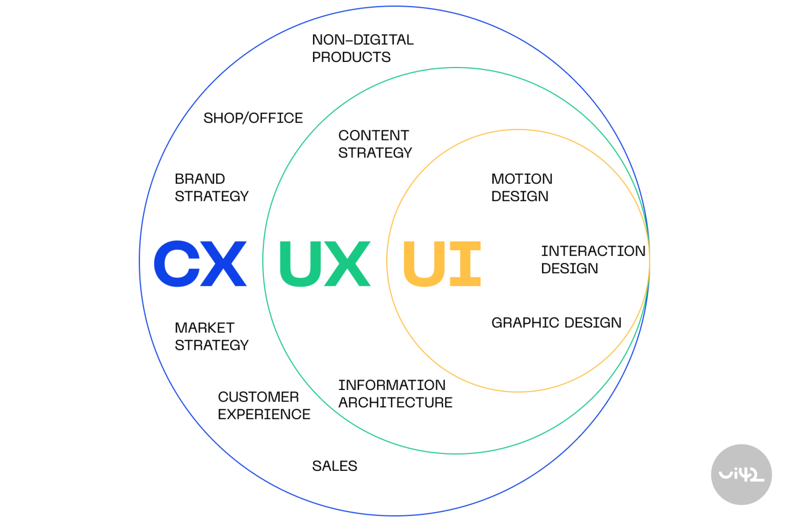 Diagram showing the relationship between CX (Customer Experience), UX (User Experience), and UI (User Interface) with various strategies and designs such as content strategy, information architecture, graphic design, and more.